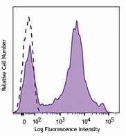 Biotin anti-human CD26 Antibody (302718)