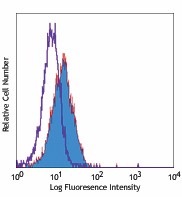 Biotin anti-human CD275 (B7-H2, ICOSL) Antibody (309406)