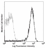 PE anti-human CD62P (P-Selectin) Antibody (304905)