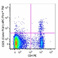 APC/Fire™ 750 anti-mouse CD25 Antibody (102053)