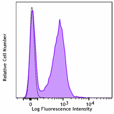 PE/Dazzle™ 594 anti-mouse CD32 (Fcgr2) Antibody (156411)