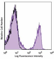 APC anti-mouse CD3 Antibody (100235)