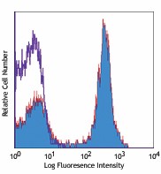 PE anti-mouse/human CD45R/B220 Antibody (103207)