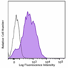 Brilliant Violet 421™ anti-human CD54 Antibody (353131)