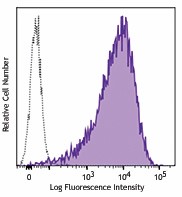 Brilliant Violet 650™ anti-human CD71 Antibody (334115)