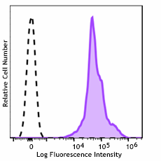PE anti-mouse CD11a Antibody (162911)