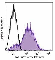 APC anti-complement C3b/iC3b Antibody (846105)
