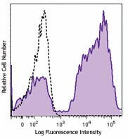 Brilliant Violet 421™ anti-human CD5 Antibody (300625)