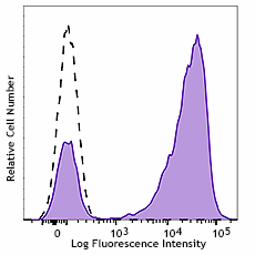 PE anti-human CD7 Antibody (343105)
