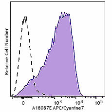 APC/Cyanine7 anti-human CD366 (Tim-3) Antibody (364811)