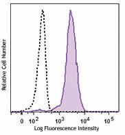 PE anti-BATF Antibody (654803)