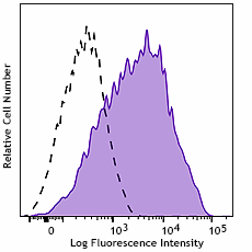 PE/Cyanine7 anti-human CD273 (B7-DC, PD-L2) Antibody (947809)