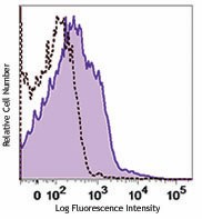 PE/Cyanine7 anti-mouse CD357 (GITR) Antibody (126317)