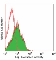 Alexa Fluor® 488 anti-human CD54 Antibody (322713)