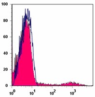 PE anti-human HLA-DQ Antibody (318105)