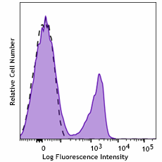 PE anti-mouse CD3ε Recombinant Antibody (155717)