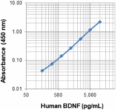Purified anti-human BDNF Antibody (536702)