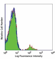 FITC anti-human CD158e1 (KIR3DL1, NKB1) Antibody (312705)