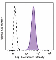 Alexa Fluor® 647 anti-human/rat CD51 (Integrin αvβ5) Antibody (920006)
