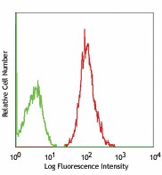 FITC anti-mouse H-2Kq Antibody (115104)