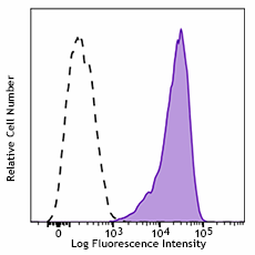 APC anti-human CD273 (B7-DC, PD-L2) Antibody (329608)