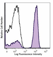 PerCP anti-human CD3 Antibody (317337)