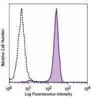 PE/Cyanine7 anti-human EGFR Antibody (352909)
