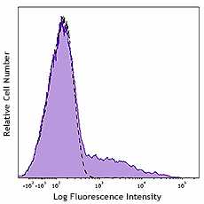 PE anti-human CD11c (980602)