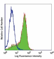 Purified anti-mouse CD253 (TRAIL) Antibody (109302)