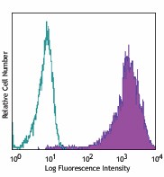 APC anti-human Notch 2 Antibody (348305)