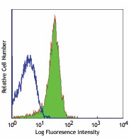 Purified anti-mouse CD31 Antibody (102501)