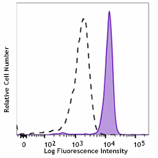 APC/Fire™ 750 anti-human CD68 Antibody (333823)