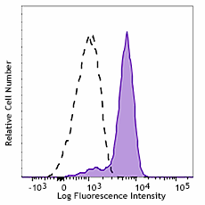 PE/Cyanine7 anti-human Arginase I Antibody (369707)