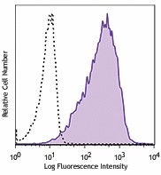 Biotin anti-mouse CD80 Antibody (104703)