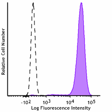 GMP Pacific Blue™ anti-human CD15 (SSEA-1) Antibody (260212)