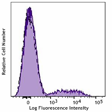 PerCP/Cyanine5.5 anti-human CD24 (983606)