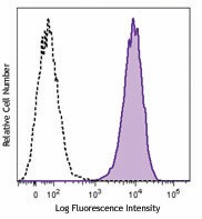 PE/Cyanine7 anti-human CD243 (MDR-1) Antibody (348610)