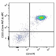 APC anti-human CD33 Antibody (366605)