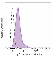 Brilliant Violet 785™ anti-mouse CD274 (B7-H1, PD-L1) Antibody (124331)