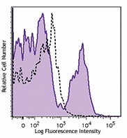 PE/Cyanine7 anti-human CD85j (ILT2) Antibody (333711)