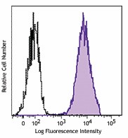 PE anti-CD105 (Endoglin) Antibody (800503)