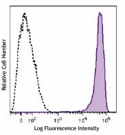 Brilliant Violet 785™ anti-human CD45 Antibody (304047)