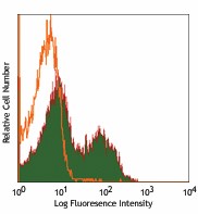 Alexa Fluor® 700 anti-mouse CD62L Antibody (104426)
