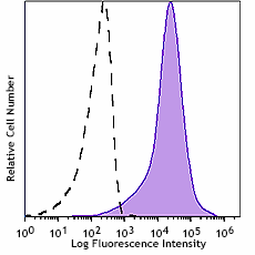 Spark YG™ 593 anti-mouse/human CD44 Antibody (103077)