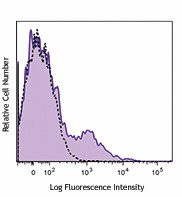 PE/Dazzle™ 594 anti-human CD11c Antibody (337227)