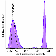 GMP PE/Cyanine7 anti-human CD4 Antibody (260144)