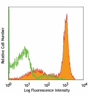 PE anti-rat CD2 Antibody (201305)