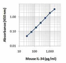 Biotin anti-mouse IL-34 Antibody