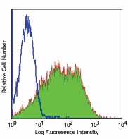 FITC anti-mouse CD86 Antibody (105109)