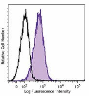 APC anti-human CD275 (B7-H2, ICOSL) Antibody (309407)